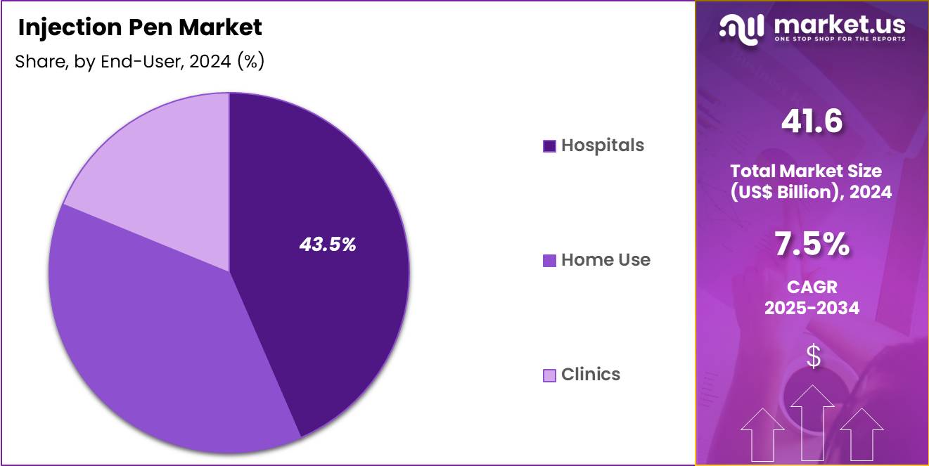 Injection Pen Market Share