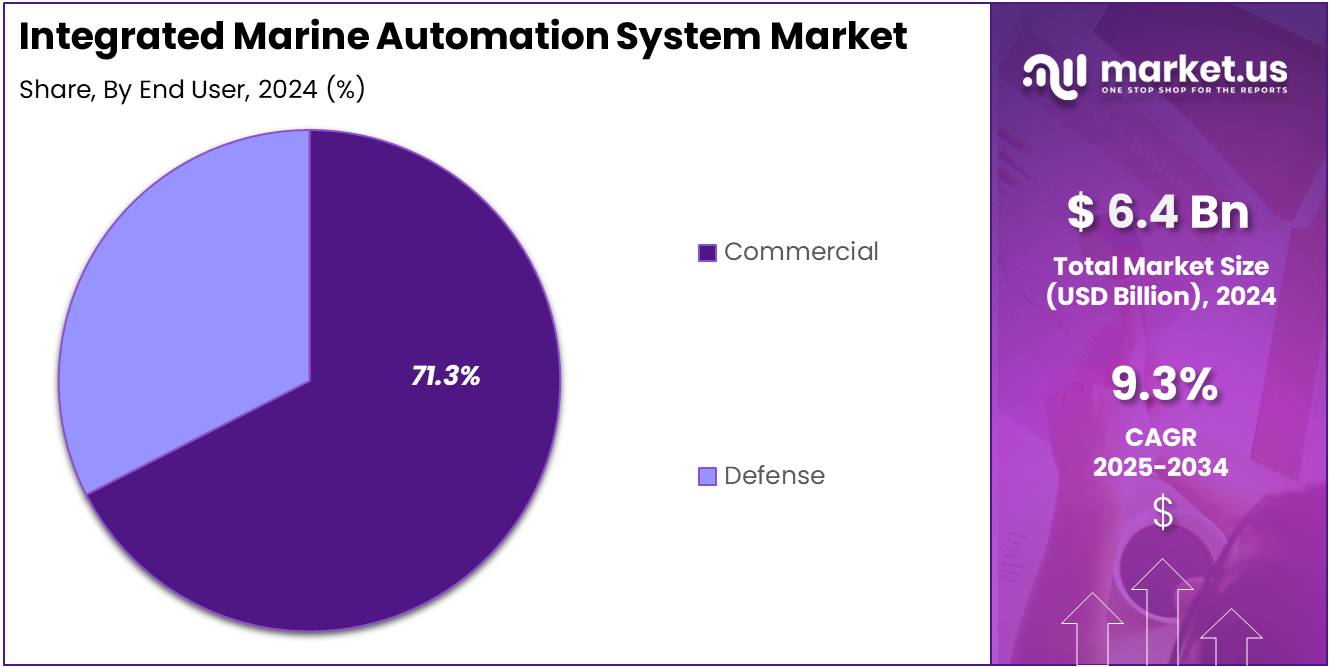 Integrated Marine Automation System Market Share Analysis Chart