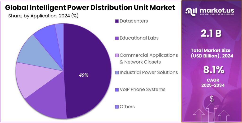 Intelligent Power Distribution Unit Market Share