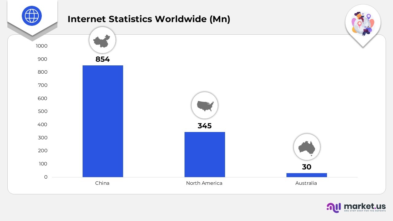 Internet Statistics Worldewide