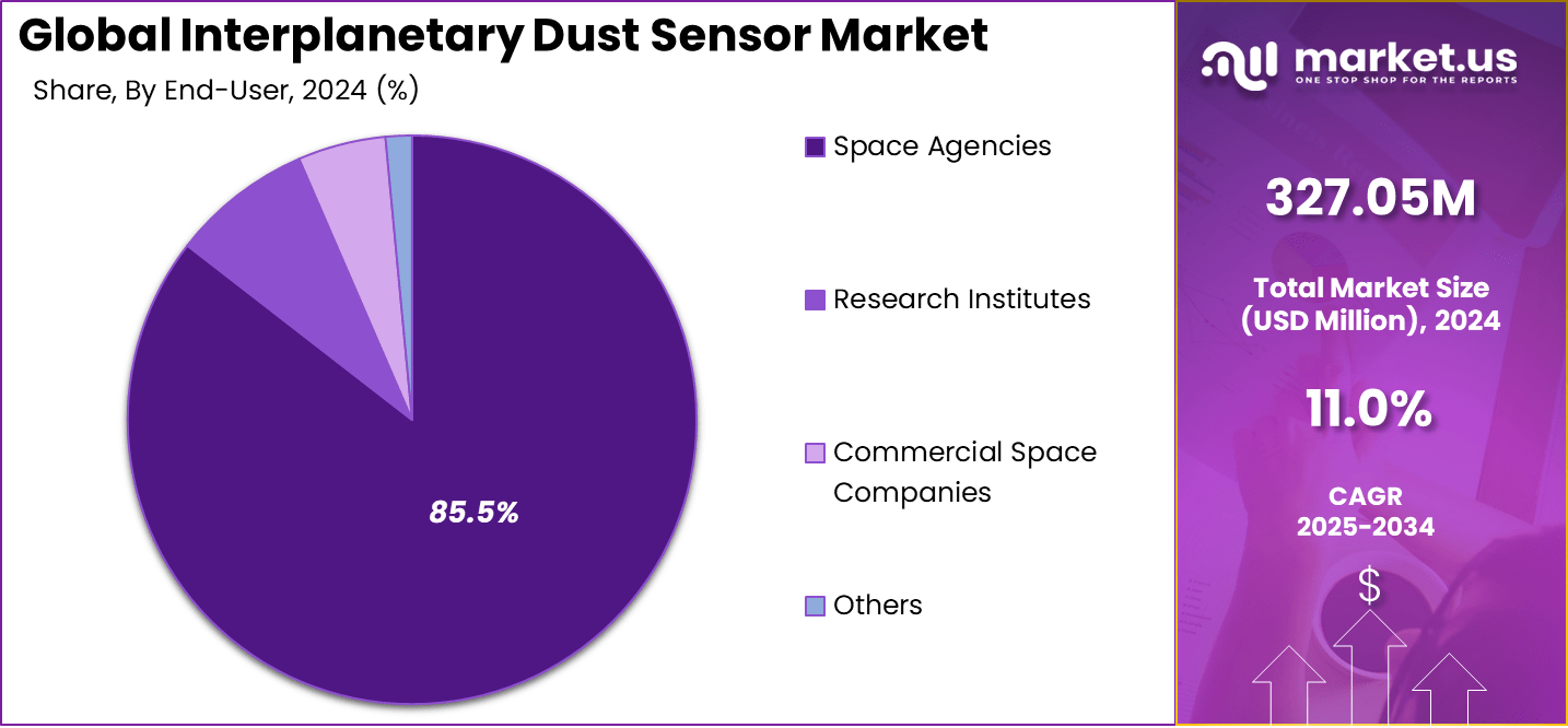 Interplanetary Dust Sensor Market Share