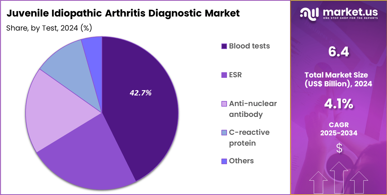 Juvenile Idiopathic Arthritis Diagnostic Market Share
