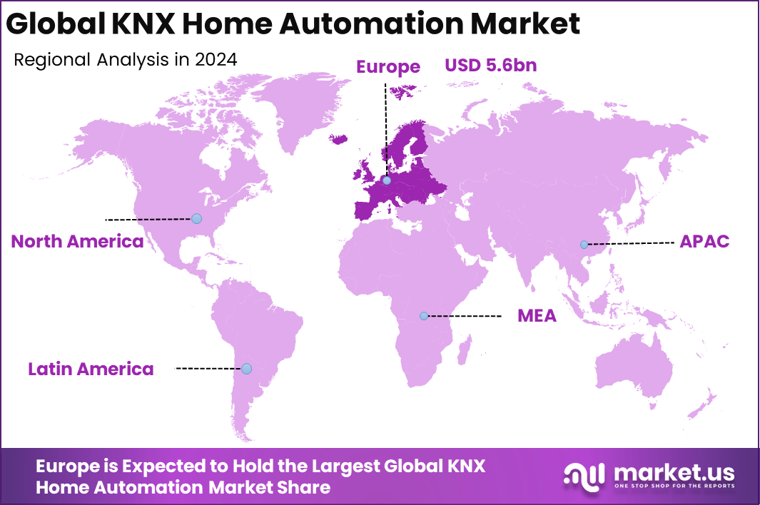 KNX Home Automation Market Region