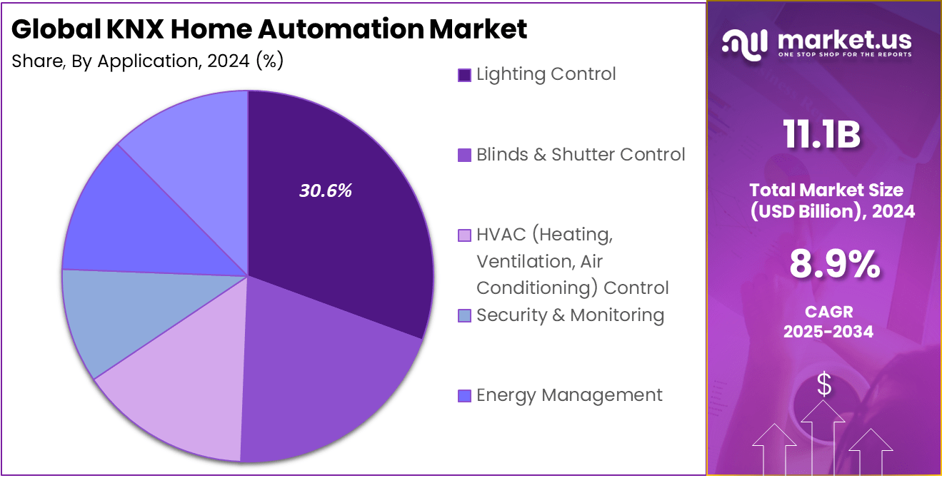 KNX Home Automation Market Share
