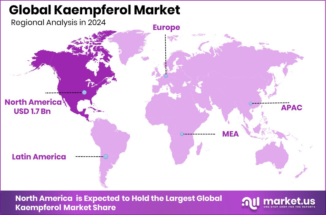 Kaempferol Market Region