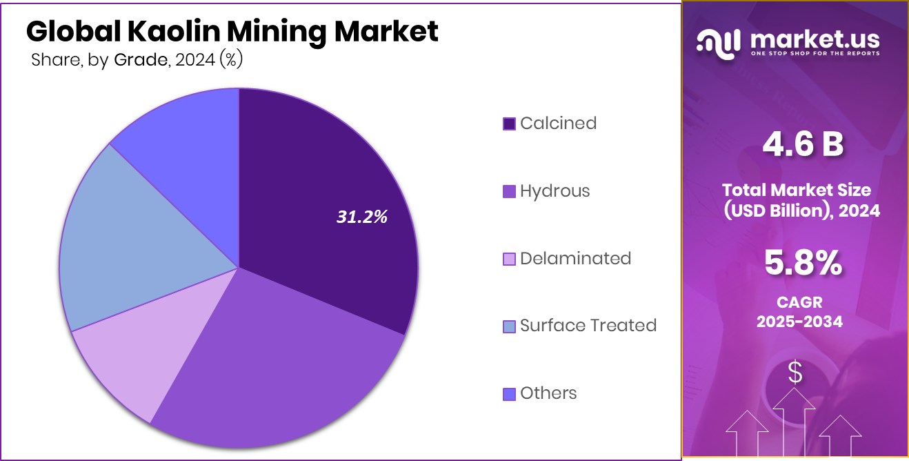 Kaolin Mining Market Share