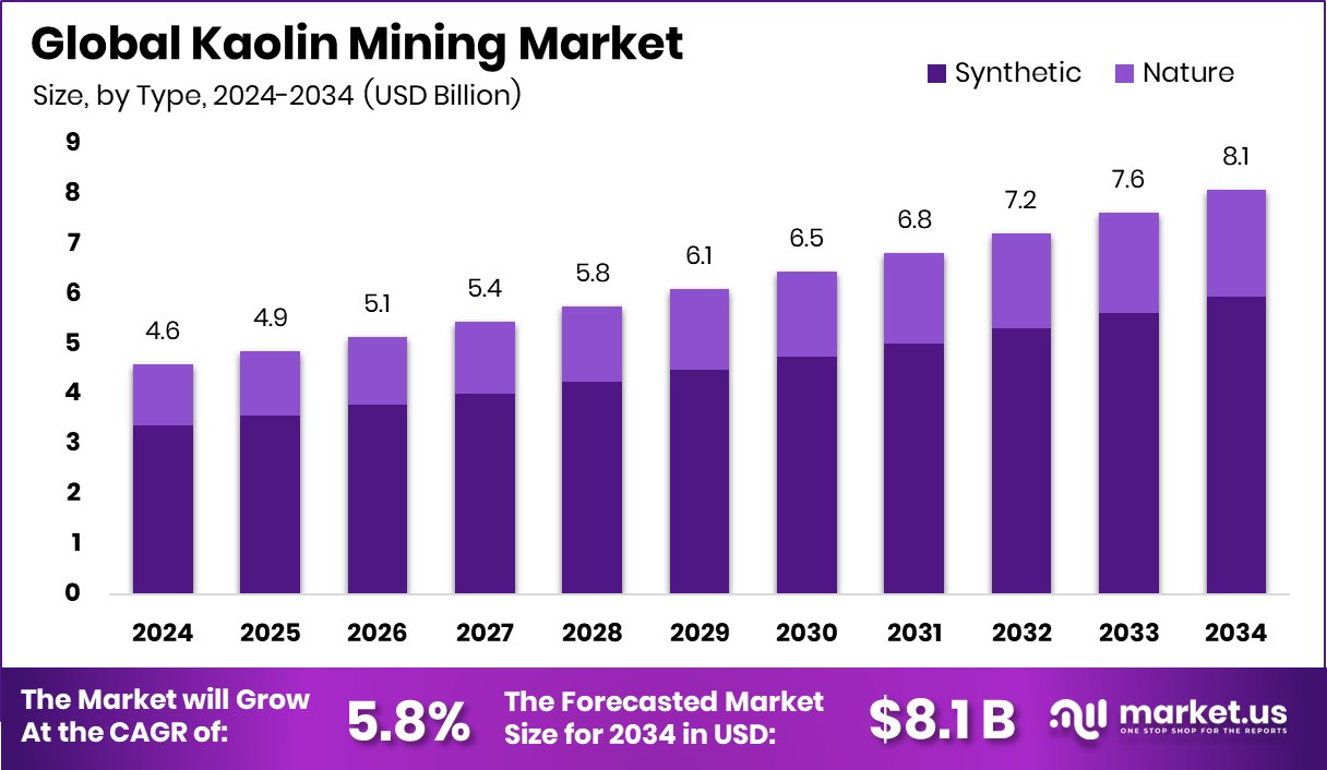 Kaolin Mining Market Size
