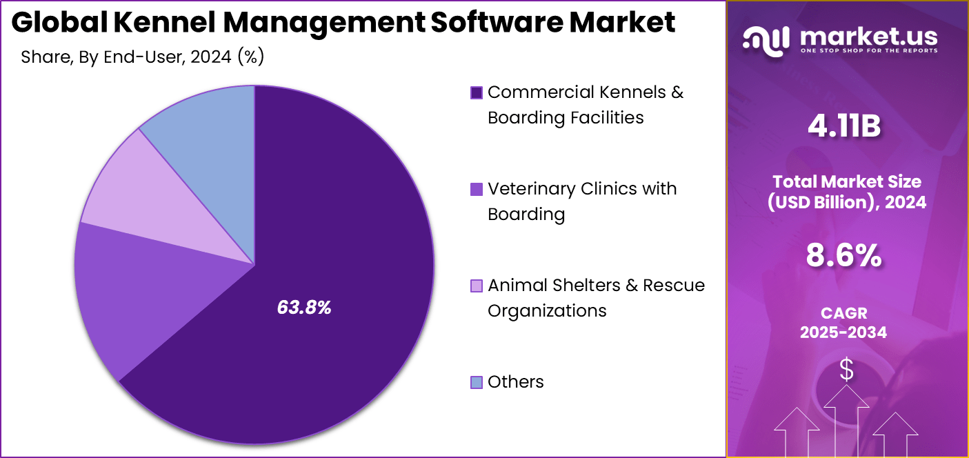 Kennel Management Software Market Share