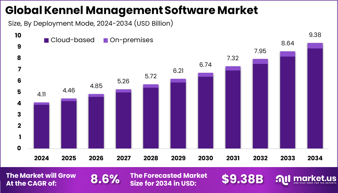 Kennel Management Software Market