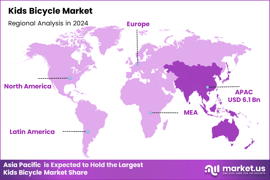 Kids Bicycle Market Region (1)