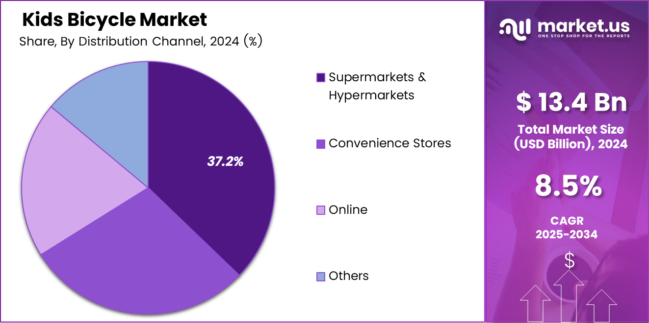 Kids Bicycle Market Share