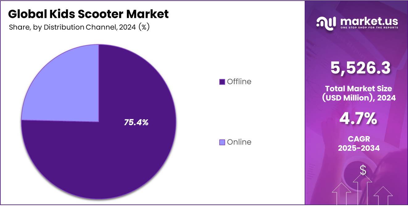 Kids Scooter Market Share Analysis Chart