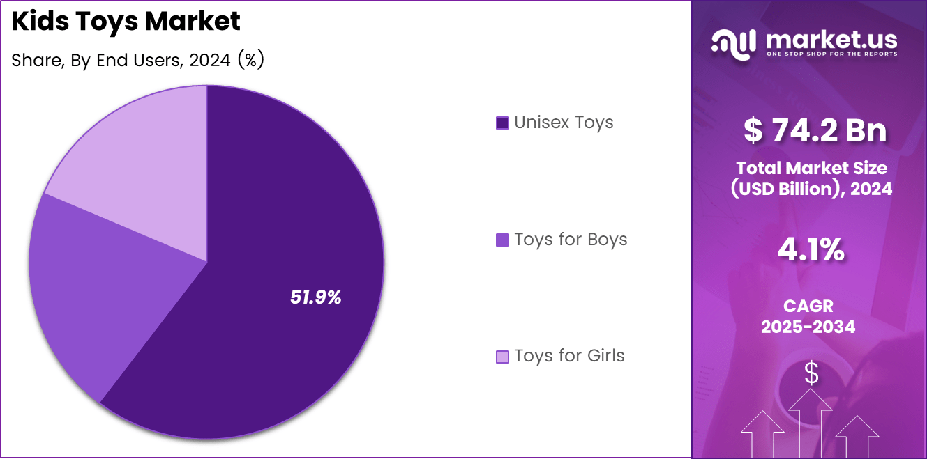 Kids Toys Market Share