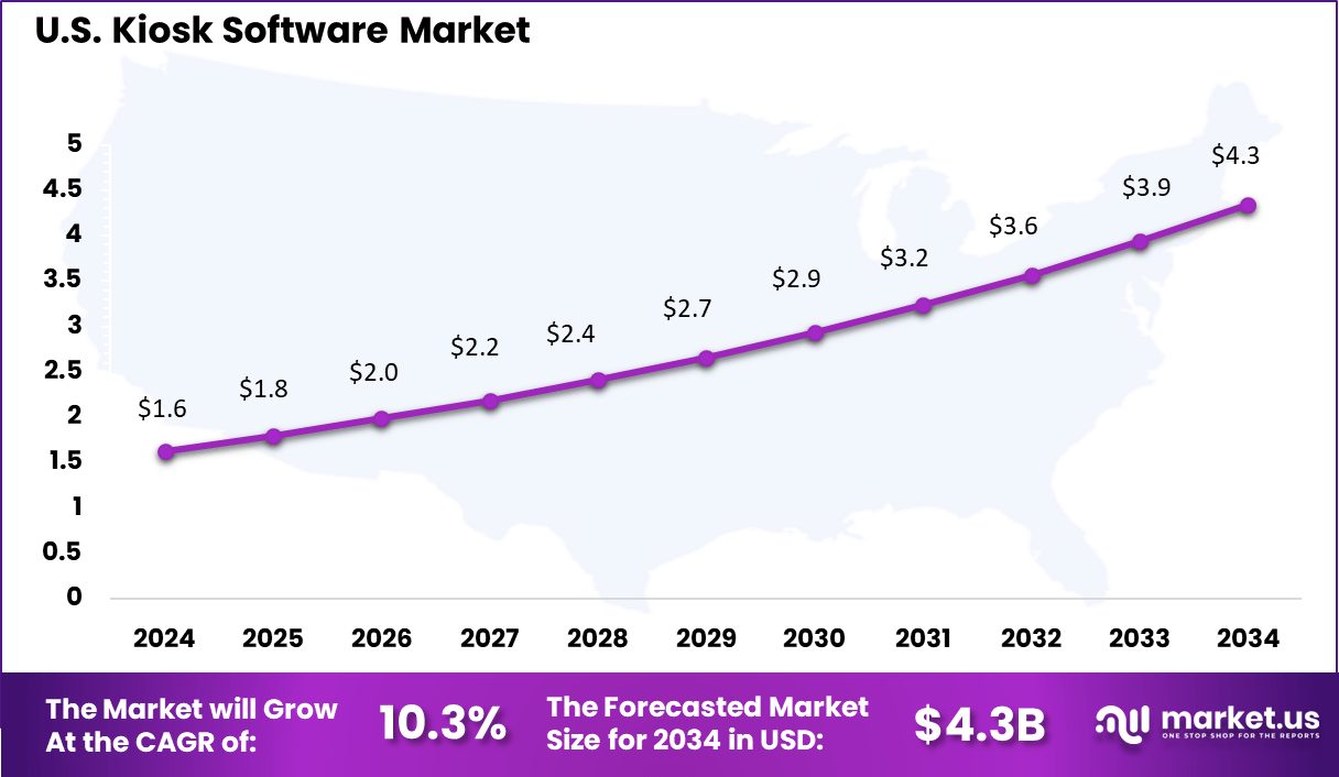 Kiosk Software Market Size