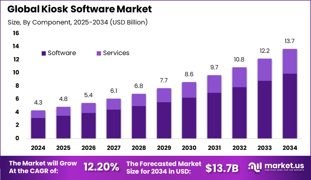 Kiosk Software Market