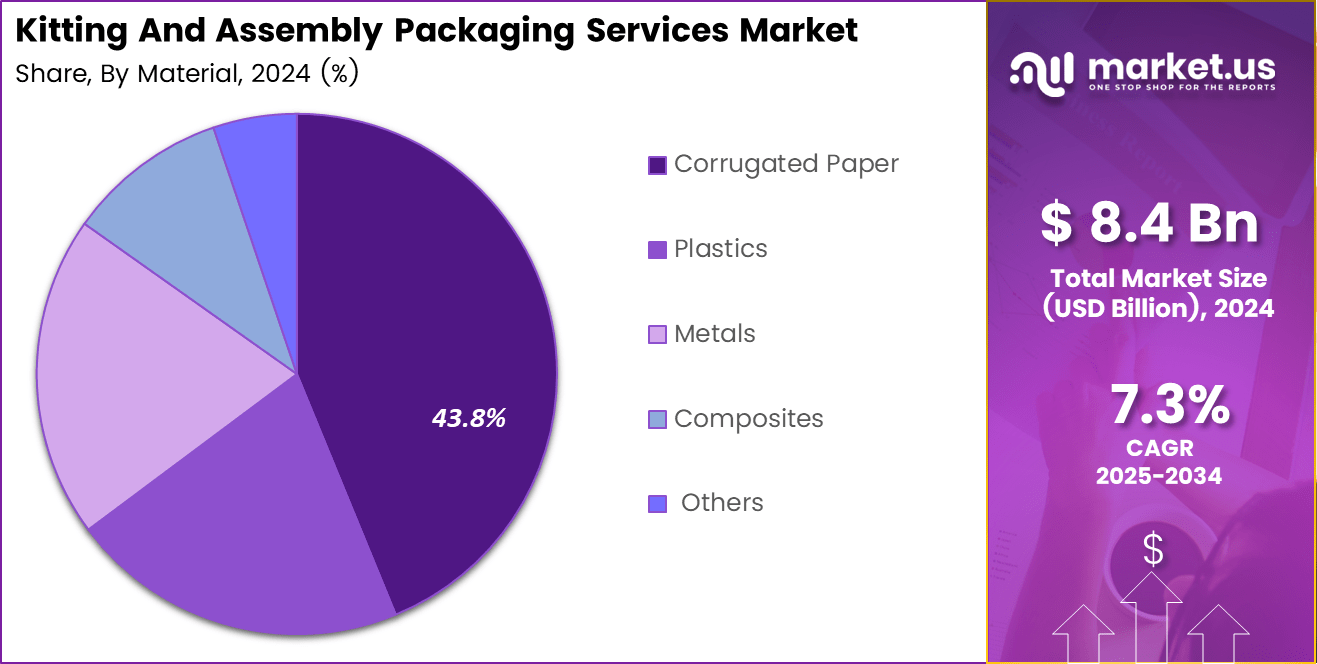 Kitting And Assembly Packaging Services Market Share