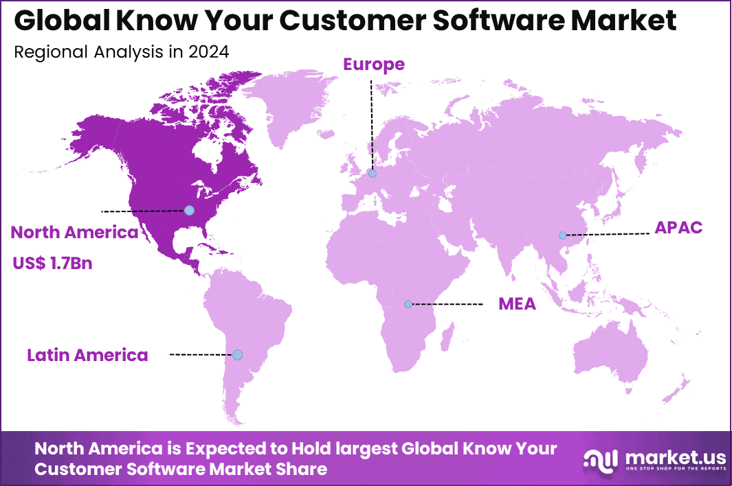 Know Your Customer Software Market Region