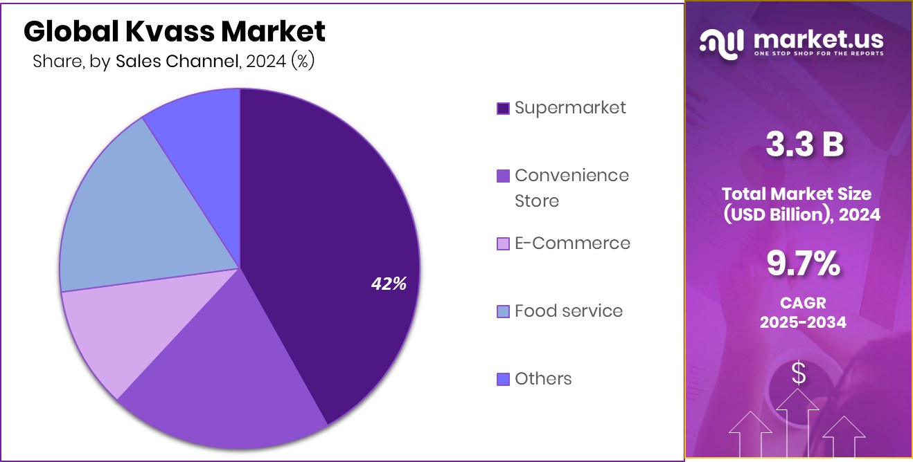 Kvass Market Share