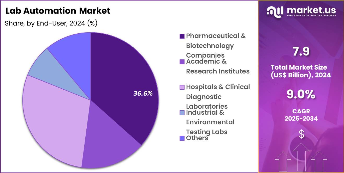Lab Automation Market Share