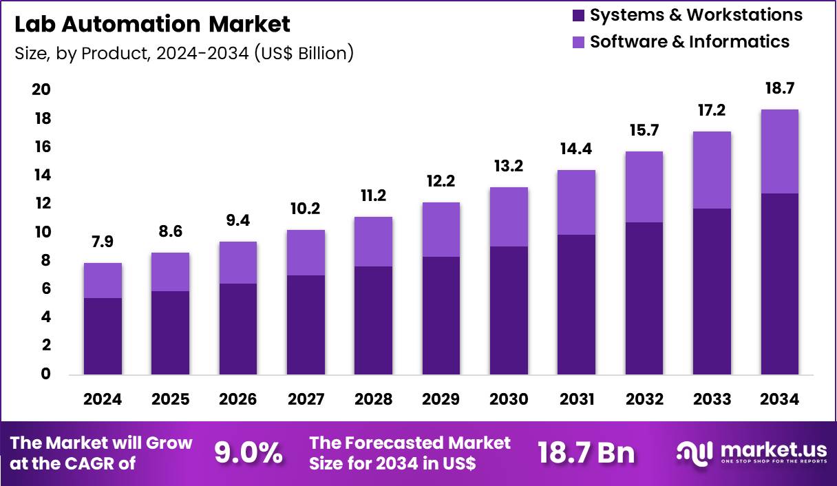 Lab Automation Market Size