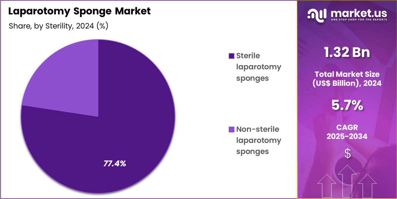 Laparotomy Sponge Market Share