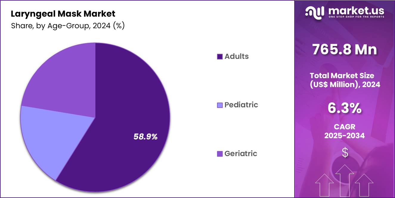Laryngeal Mask Market Share