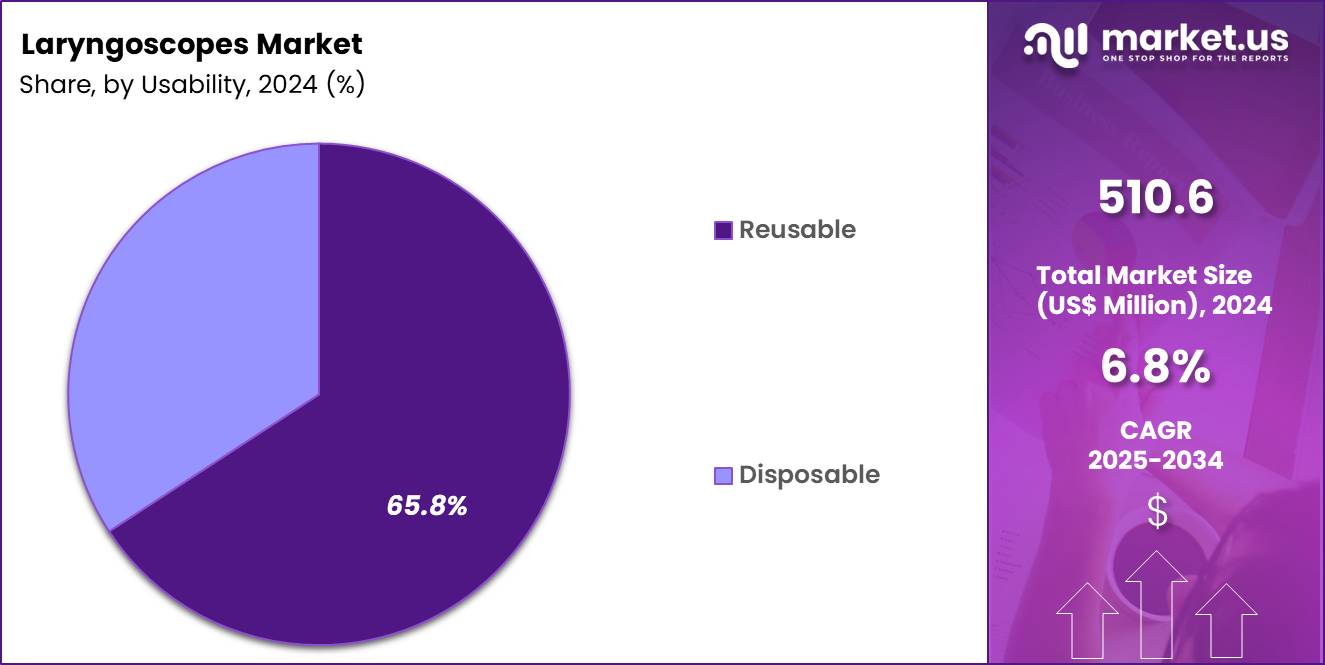 Laryngoscopes Market Share