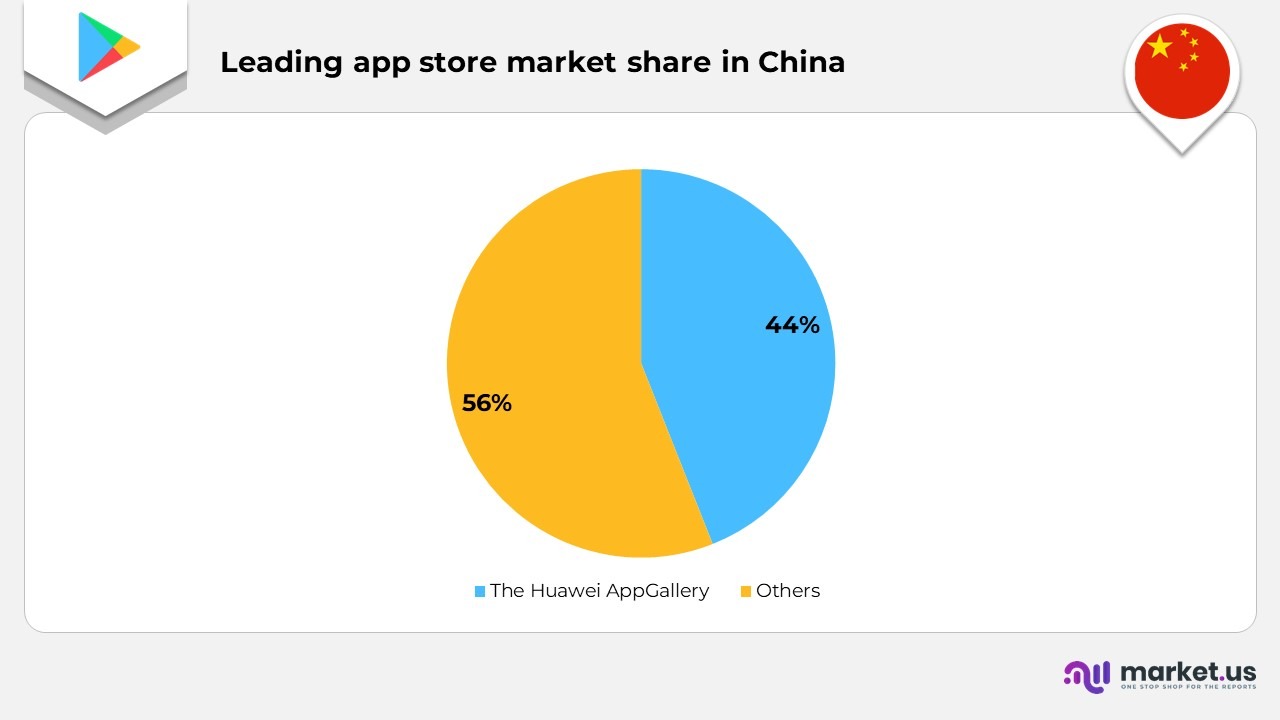 Leading App Store Market Share in china