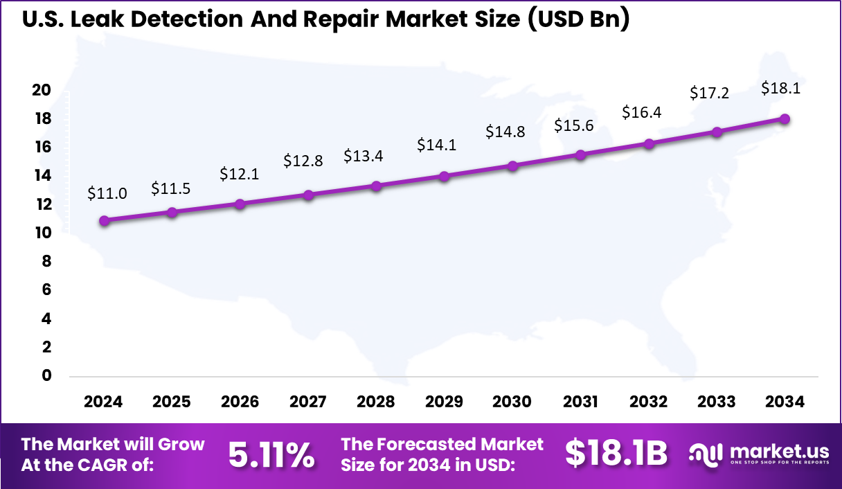 Leak Detection And Repair Market Size
