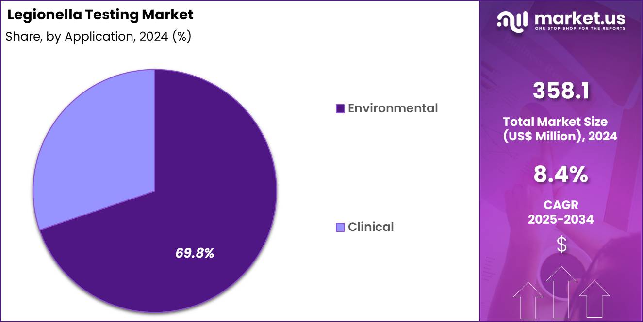 Legionella Testing Market Share