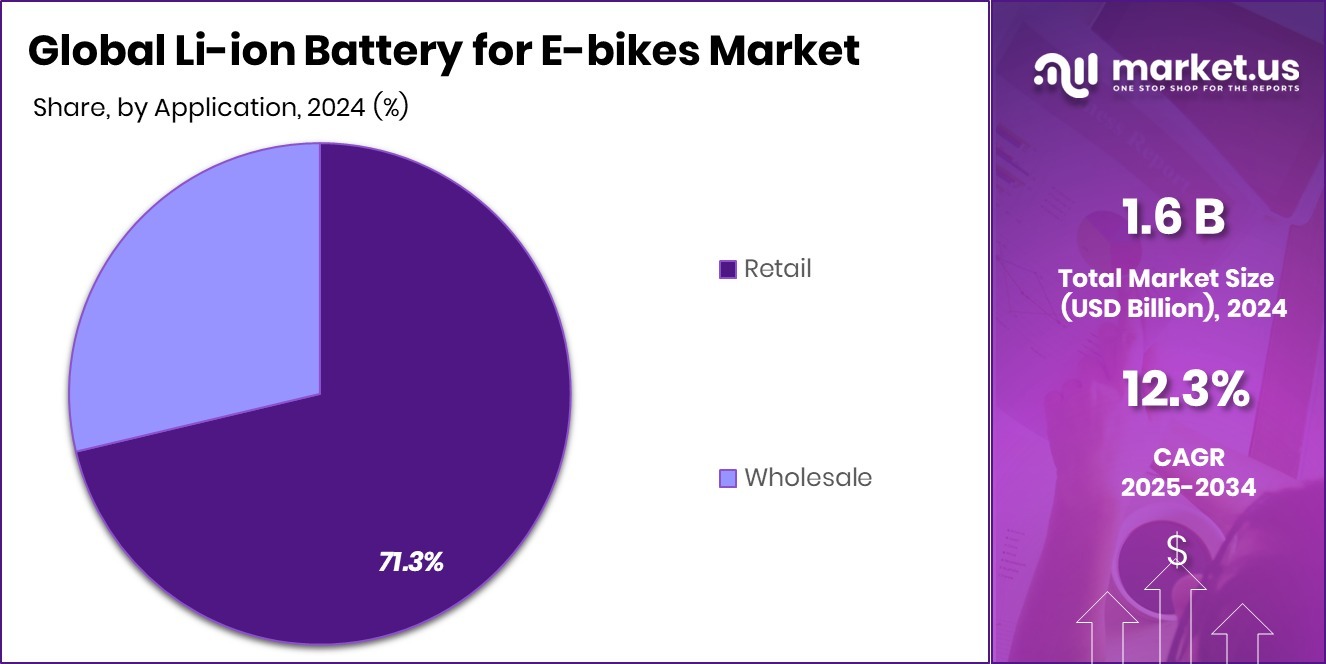 Li-ion Battery for E-bikes Market Share