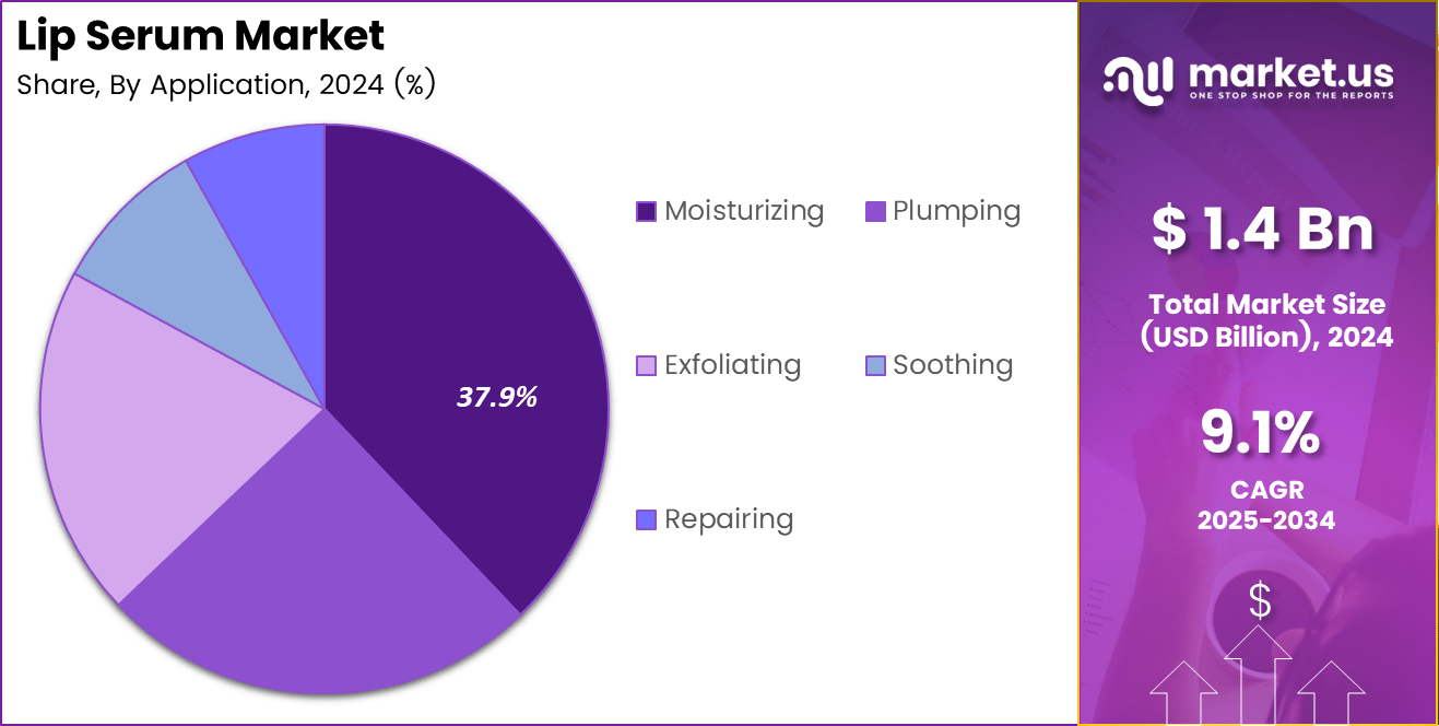 Lip Serum Market Share