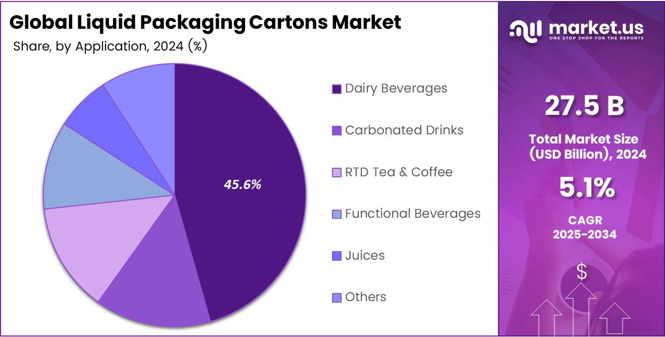 Liquid Packaging Cartons Market Share Analysis Chart