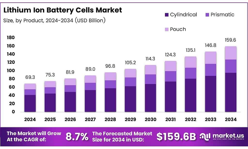 Lithium Ion Battery Cells Market