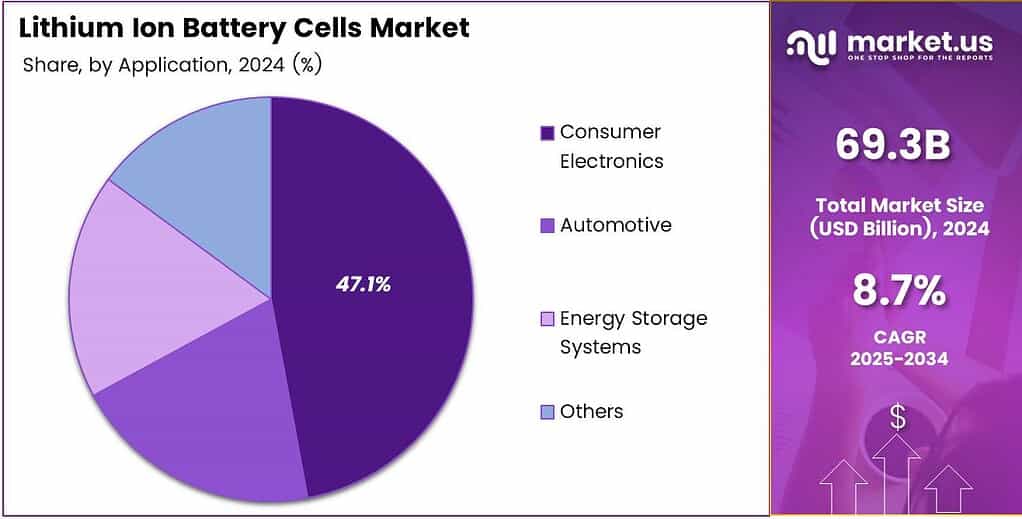 Lithium Ion Battery Cells Market Share