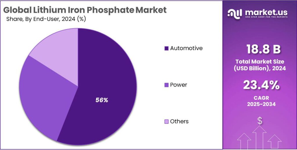 Lithium Iron Phosphate Market Share