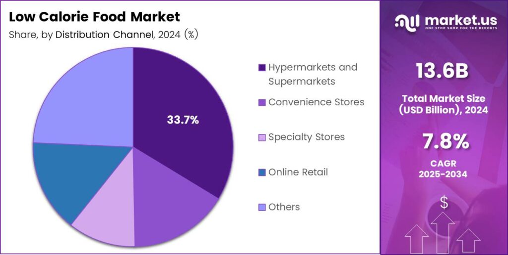 Low Calorie Food Market Share