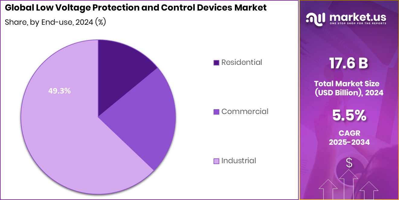 Low Voltage Protection and Control Devices Market Share