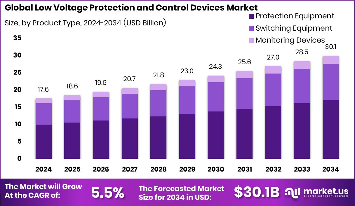 Low Voltage Protection and Control Devices Market Size