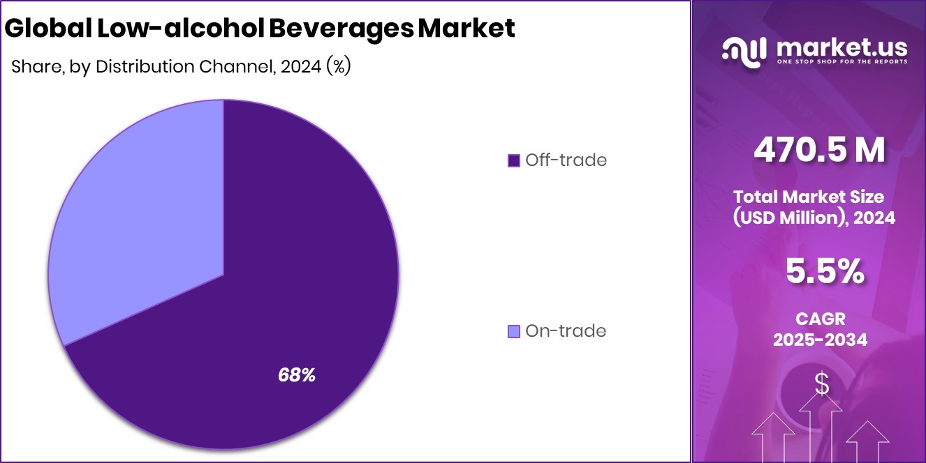 Low-alcohol Beverages Market Share