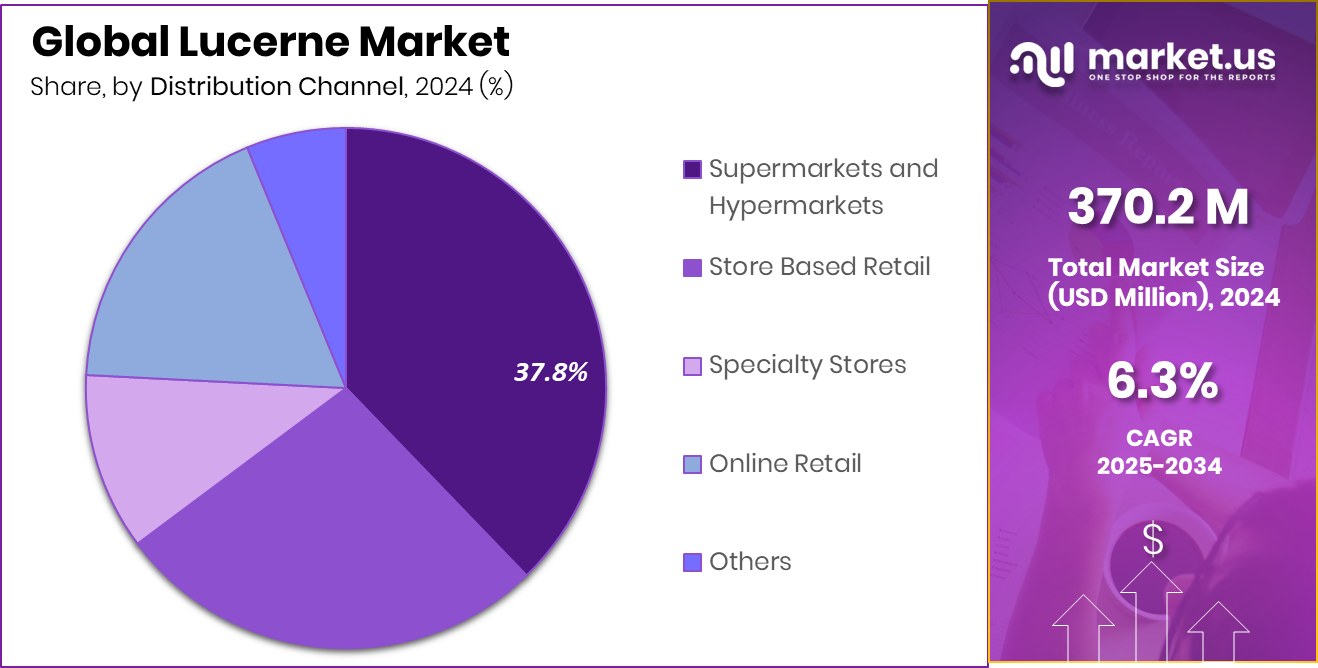Lucerne Market Share