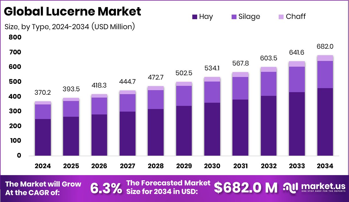 Lucerne Market Size