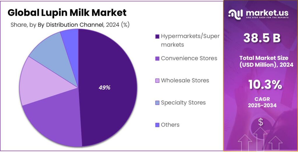 Lupin Milk Market Share