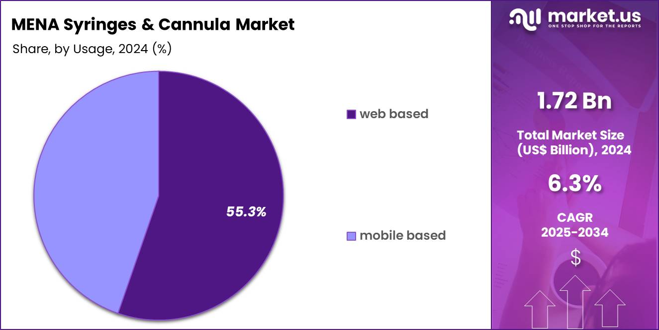 MENA Syringes & Cannula Market Share