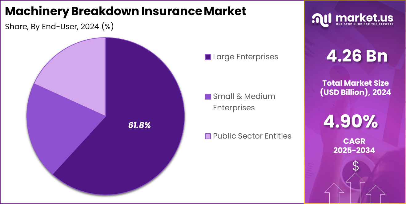 Machinery Breakdown Insurance Market Share
