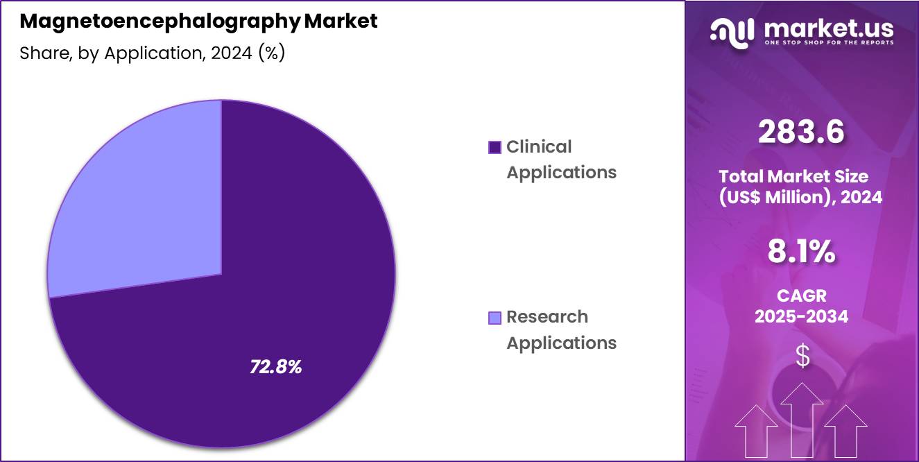 Magnetoencephalography Market Share