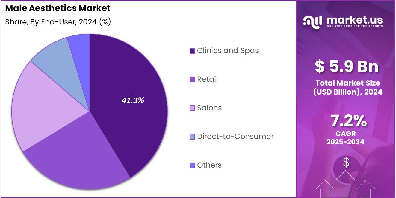 Male Aesthetics Market Share Analysis Chart