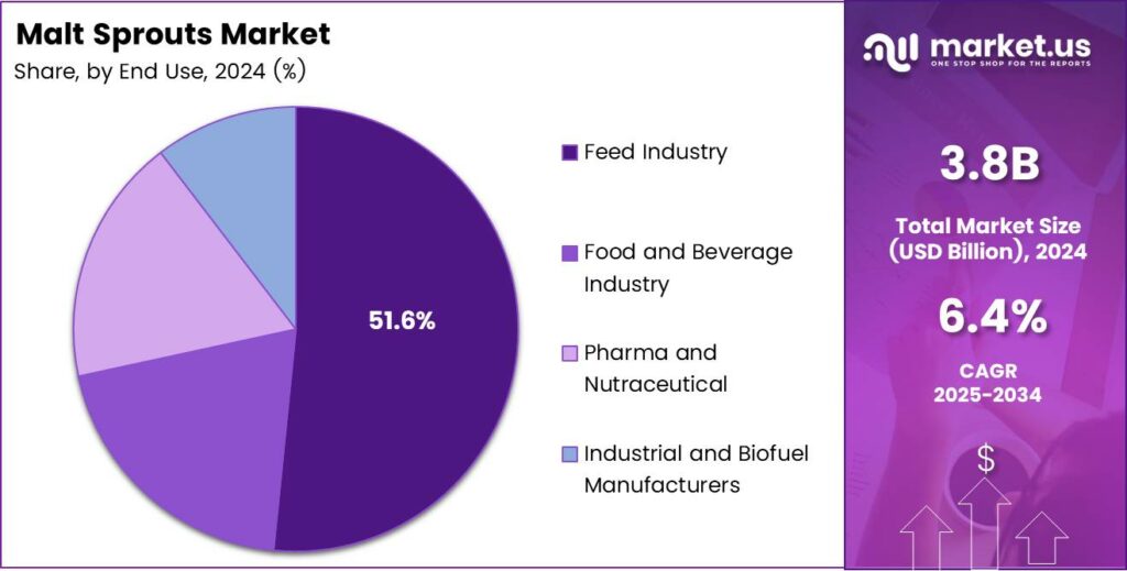 Malt Sprouts Market Share