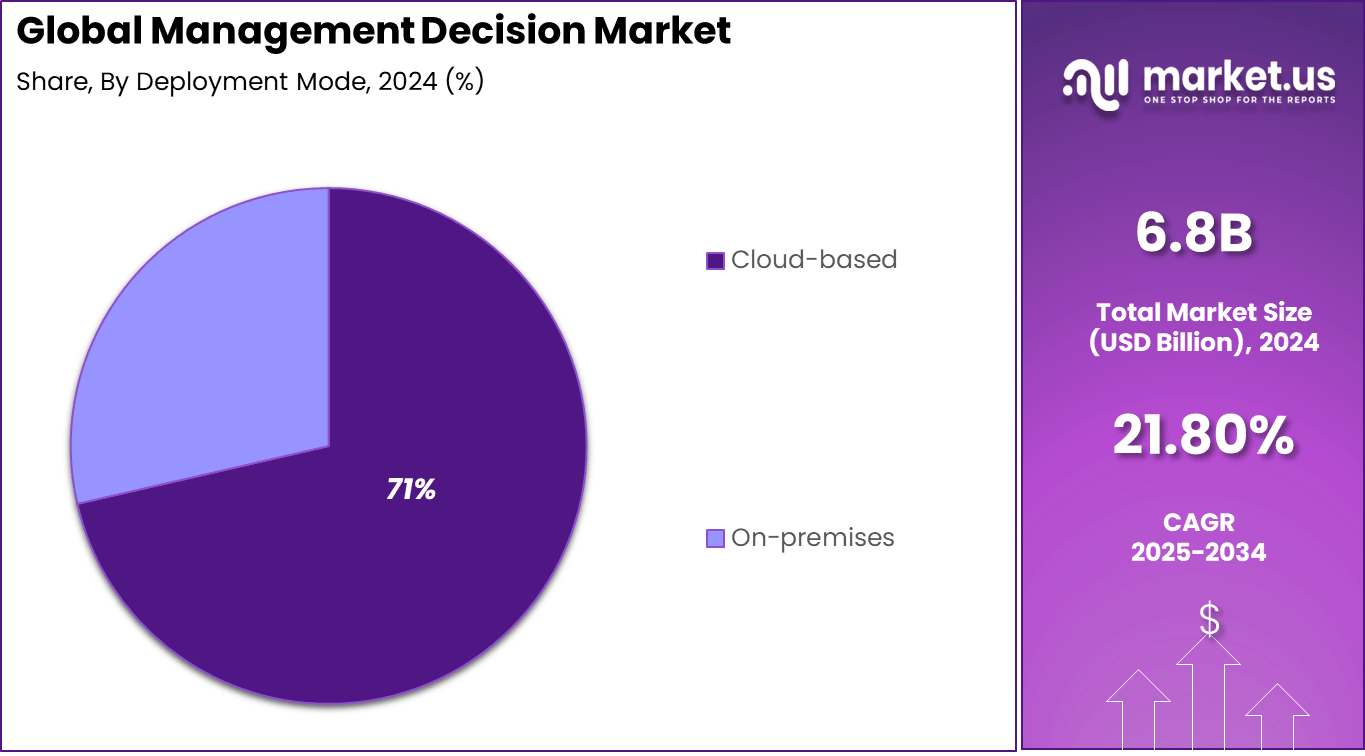 Management Decision Market Share