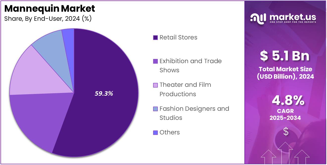 Mannequin Market Share Analysis Chart